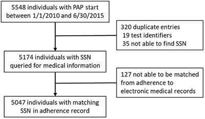 Comparison of machine learning approaches for positive airway pressure adherence prediction in a veteran cohort